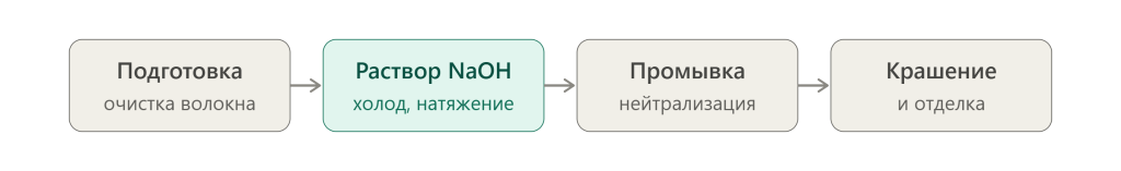 merserizaciya_hlopka_etapy.png